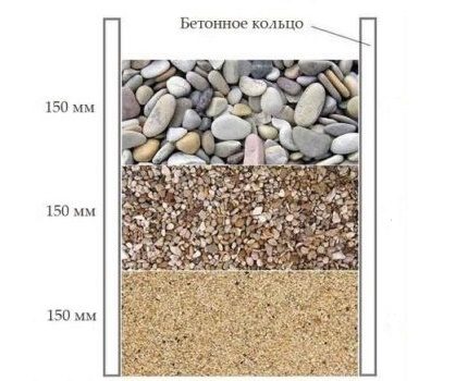 Disposition du fond du puits