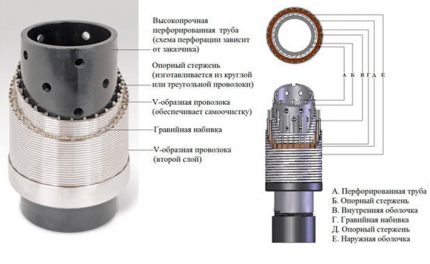 Well filter design Well filter diagram