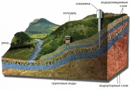 The layout of the aquifer in the geological section Aquifer Layout