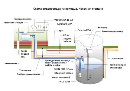 Comment construire un approvisionnement en eau d'hiver à partir d'un puits - schéma