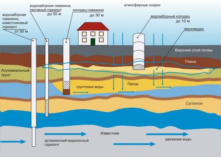 Quel puits convient pour l'installation de l'approvisionnement en eau dans le pays Disposition des sources d'eau