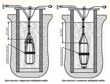Comment nettoyer un puits avec une pompe vibrante