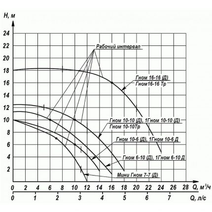 Comment choisir une pompe submersible Gnome selon ses caractéristiques Caractéristiques comparatives des pompes Gnome