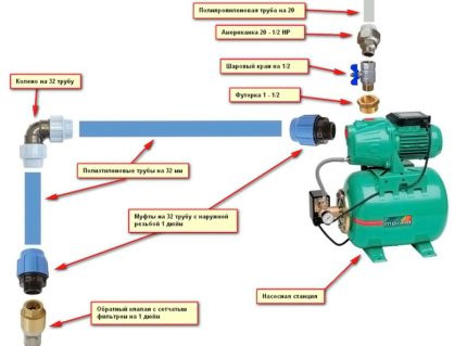 Assembly diagram of water supply with a pumping station
