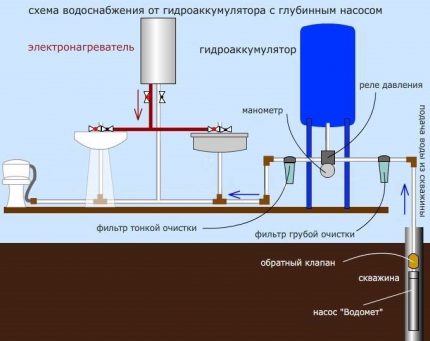 Das Schema der Wasserversorgung für ein Privathaus
