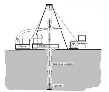 Schéma de forage rotatif