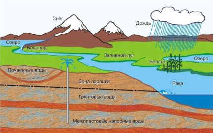 Où et comment trouver un endroit pour forer un puits d'eau L'effet d'un réservoir sur la qualité des eaux souterraines