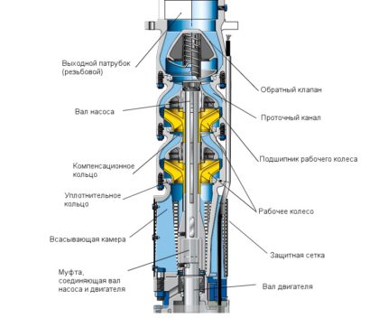 Esse esquema permite visualizar a estrutura interna da bomba submersível do tipo Vometomet com impulsores flutuantes e um motor elétrico selado confiável