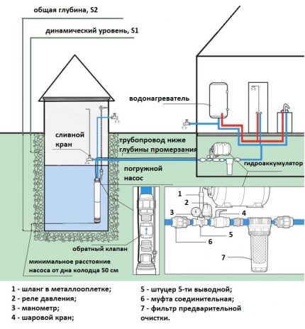 Comment faire un approvisionnement en eau stationnaire dans le pays à partir d'un puits Dispositif d'alimentation en eau pour une maison et une maison d'été à partir d'un puits