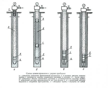 Diagramm einer zweistufigen Methode zum Zementieren eines Bohrlochs
