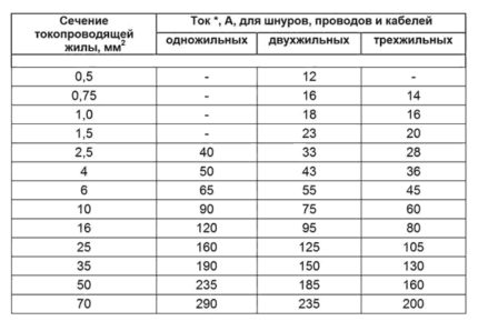 Comment calculer la section d'un fil avec un ou plusieurs noyaux Table