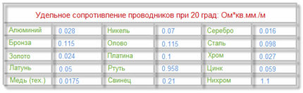 Les valeurs de résistance calculées pour les noyaux métalliques Résistivité
