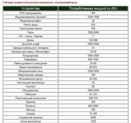 Comment calculer la section de câble par la puissance totale des consommateurs Table des consommateurs