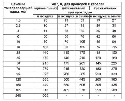 Comment choisir une section de fil pour le courant Tableau de sélection des sections de fils et de câbles