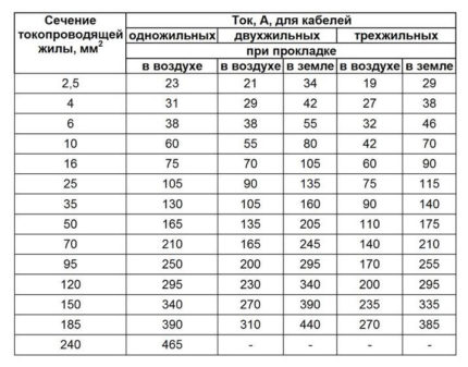 Calcul de la section transversale des fils d'aluminium Table pour fils en aluminium