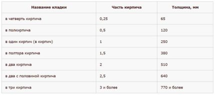 Épaisseur de maçonnerie