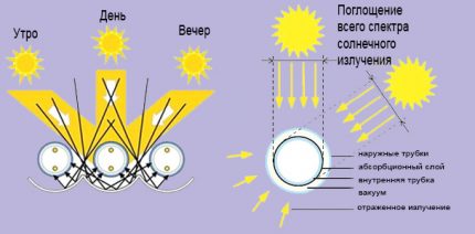 Éléments du capteur solaire tubulaire Diagramme du ballon du capteur solaire