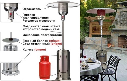 Das Gerät einer Gasstraßenheizung Schema einer Gasstraßenheizung
