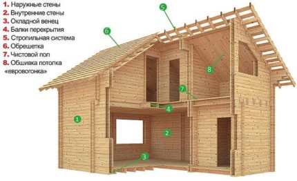 Maison écologique en bois