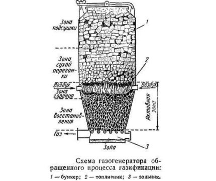 Comment faire un générateur de gaz de bois - schéma de l'appareil Schéma d'un générateur de gaz de bois