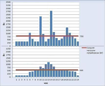 Graphiques horaires et réels de consommation d'énergie