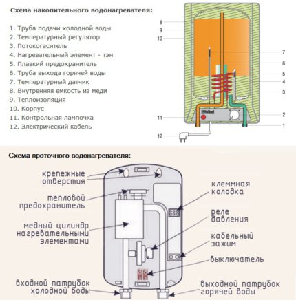 Schémas des chauffe-eau pour la production d'évacuation d'eau
