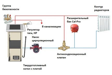 Cerclage de chaudière à combustible solide à faire soi-même