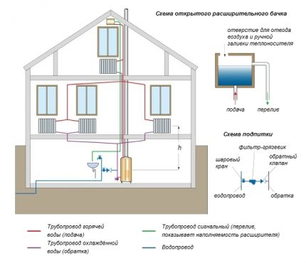 Attacher la chaudière dans un système de chauffage ouvert