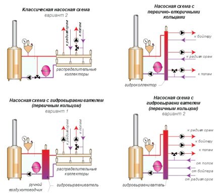 Options pour la tuyauterie des chaudières de chauffage