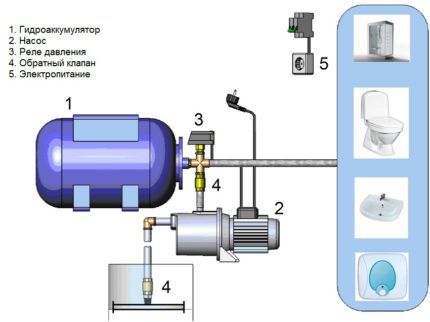 Instalação de uma bomba e tanque hidráulico para aumentar a pressão Diagrama de conexão da estação de bombeamento
