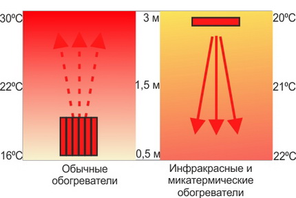 Réchauffeur mycothermique