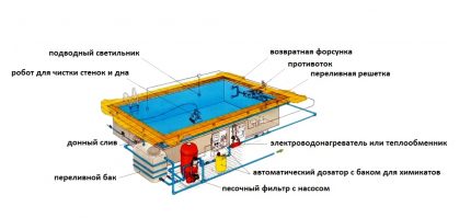 Un complexe de pompes et d'équipements pour aménager une piscine Le complexe d'équipements pour la piscine