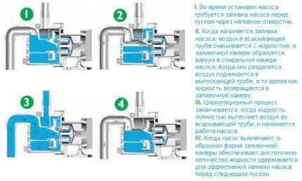 Diagramme de fonctionnement de la pompe auto-amorçante