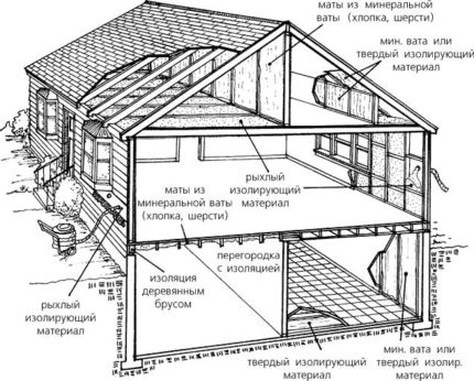 Schéma d'isolation thermique