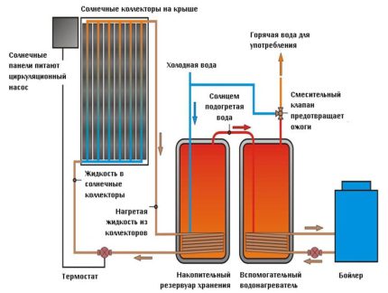 Comment choisir un type de système de chauffage solaire