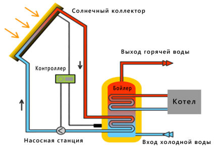 Disposition des éléments du système de chauffage solaire