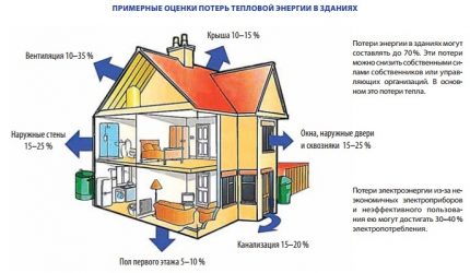 Diagramme de perte de chaleur d'un chalet à deux étages