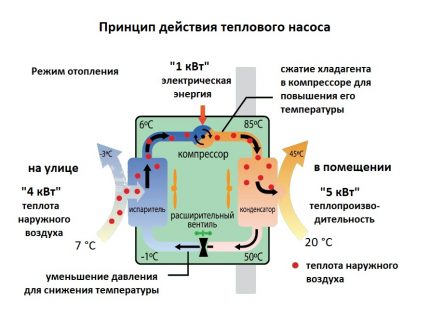Bomba de calor ar-ar: princípio de operação Como funciona uma bomba de calor ar-ar?