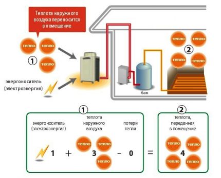 Quanta energia gasta uma bomba de calor ar-ar? Bomba de calor ar-ar - princípio de funcionamento