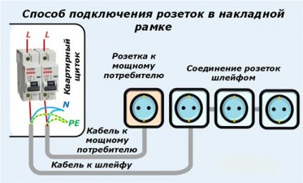 Connexion du cadre de superposition