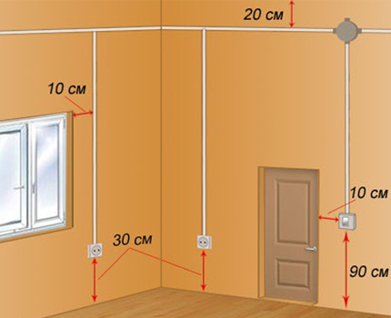 L'agencement des dispositifs de câblage Emplacement de sortie préféré