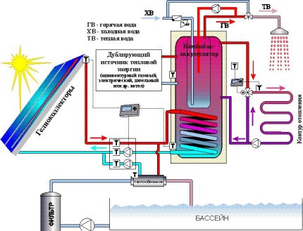 L'efficacité du chauffage solaire pour une maison privée Système de chauffage solaire pour une maison privée