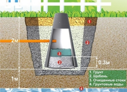 Le type de filtrage d'un puits d'égout Bien filtrer