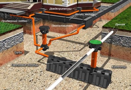 Visualisation de puits d'eaux pluviales et d'eaux usées Emplacement du trou d'homme