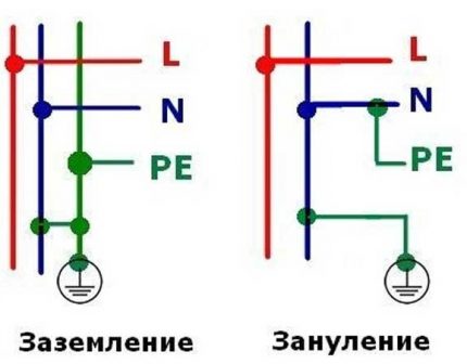 La différence entre la mise à la terre et la mise à la terre Mise à la terre et mise à la terre