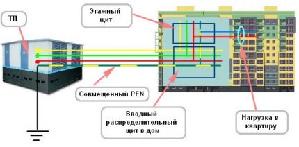 Comment organiser un système de mise à la terre dans une vieille maison Comment connecter une prise de terre à l'ancien circuit