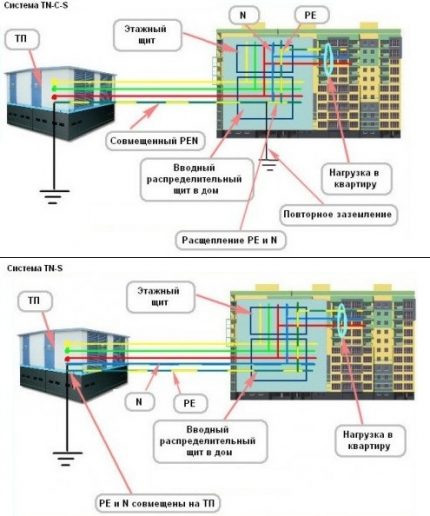 Dans quels systèmes les prises de terre sont-elles installées? Où puis-je connecter une prise de terre