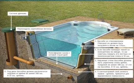 Comment faire une fosse pour la piscine de vos propres mains