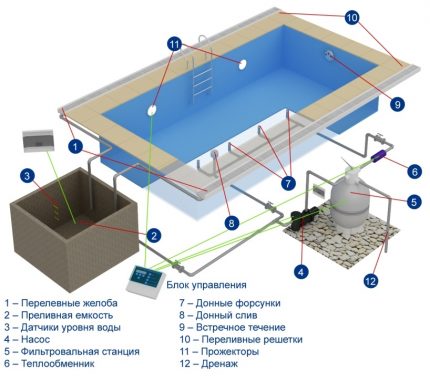Comment créer un pool de débordement