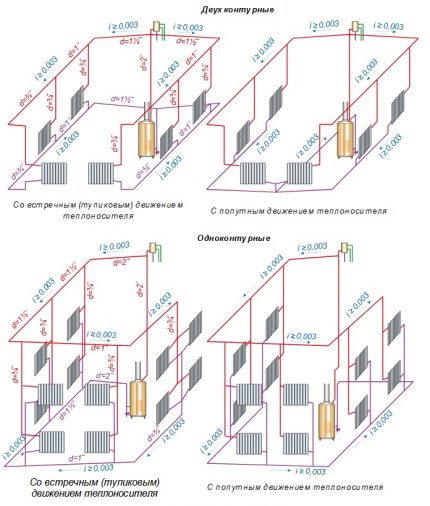 Système de chauffage à deux tuyaux dans une maison privée